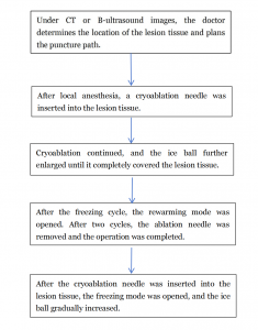 procedure